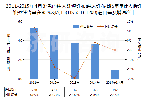 2011-2015年4月染色的純?nèi)死w短纖布(純?nèi)死w布指按重量計(jì)人造纖維短纖含量在85%及以上)(HS55161200)進(jìn)口量及增速統(tǒng)計(jì)